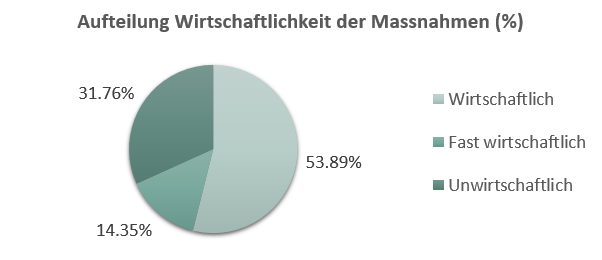 Kreisdiagramm: 54% Wirtschaftlich, 14% Fast wirtschaftlich, 32% Unwirtschaftlich