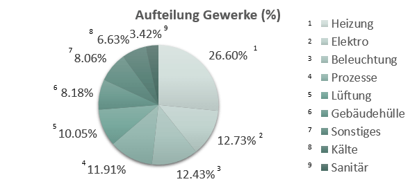 Kreisdiagramm: Heizung 27%, Elektro 13%, Beleuchtung 12%, Prozesse 12%, Lüftung 10%, Gebäudehülle 8%, Sonstiges 8%, Kälte 7%, Sanitär 3%, 