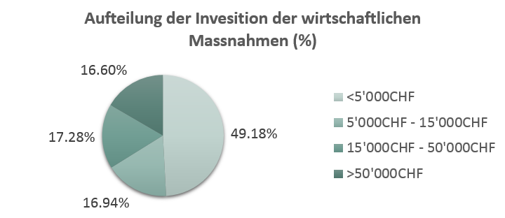 Kreisdiagramm: <5'000CHF 49%, 5'000CHF-15'000CHF 17%, 15'000CHF-50'000CHF 17%, >50'000CHF 17%