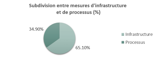 Diagramme circulaire : 65% infrastructure, 35% processus
