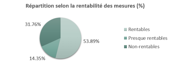 Diagramme circulaire : 54% Rentables, 14% Presque rentables, 32% Non-rentables