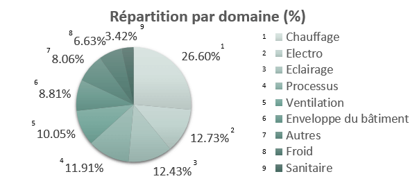 Diagramme circulaire : Chauffage 27%, Electro 13%, Eclairage 12%, Processus 12%, Ventilation 10%, Enveloppe du bâtiment 8%, Autres 8%, Froid 7%, Sanitaire 3%