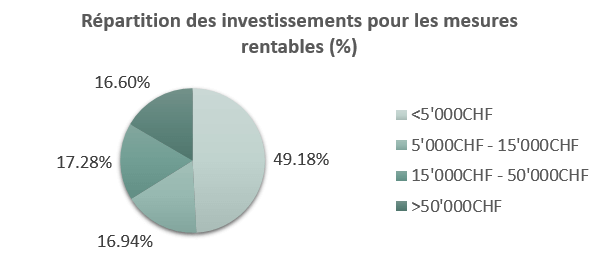 Diagramme circulaire: <5’000CHF 49%, 5'000CHF-15'000CHF 17%, 15'000CHF-50'000CHF 17%, >50'000CHF 17%