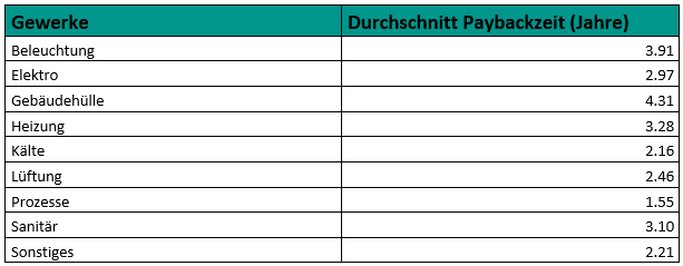 Tabelle: Beleuchtung 3.91, Elektro 2.97, Gebäudehülle 4.31, Heizung 3.28, Kälte, 2.16, Lüftung, 2.46, Prozesse 1.55, Sanitär 3.10, Sonstiges 2.21