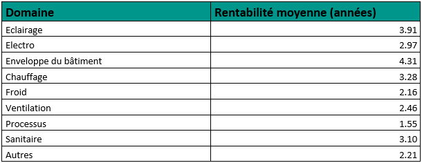 Tableau: Eclairage 3.91, Electro 2.97, Enveloppe du bâtiment 4.31, Chauffage 3.28, Froid 2.16, Ventilation 2.46, Processus 1.55, Sanitaire 3.10, Autres 2.21